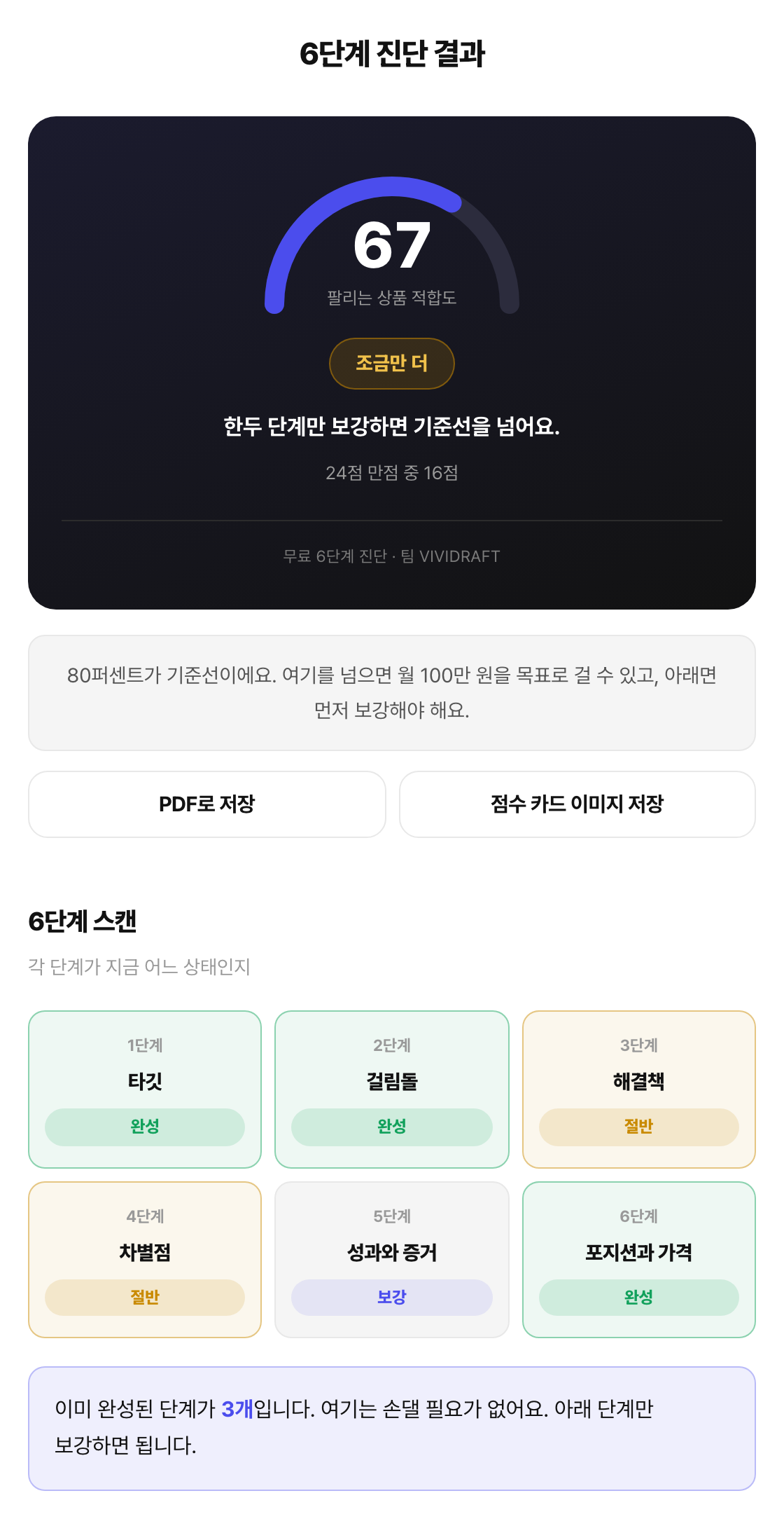 6단계 진단 결과 화면. 팔리는 상품 적합도 점수와 배지, 6단계별 완성 절반 보강 판정이 한 화면에 나온다